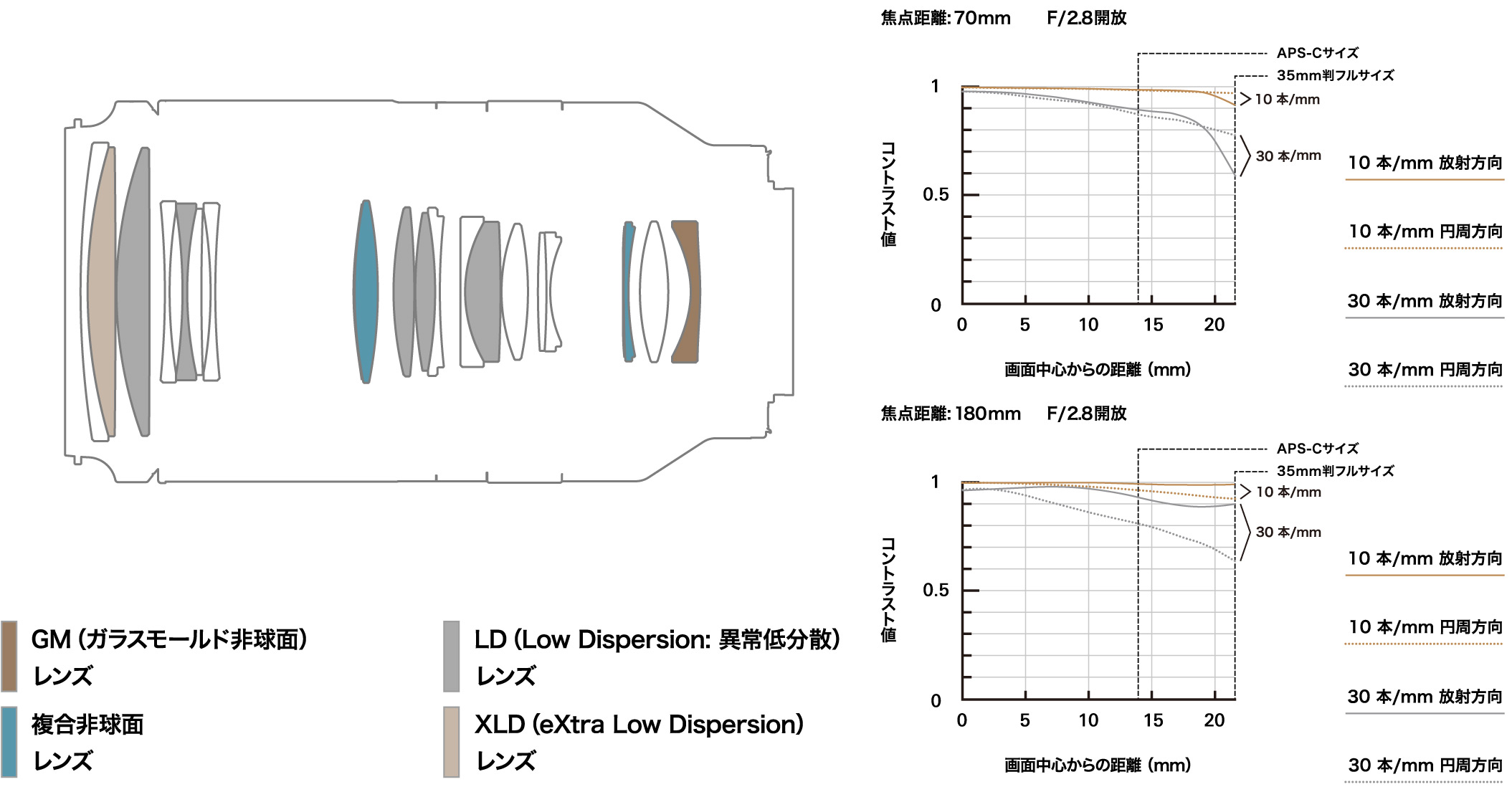 新製品ニュース:タムロン 大口径望遠ズームレンズ「70-180mm F 新製品ニュース:タムロン 大口径望遠ズームレンズ「70-180mm F
